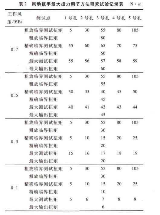 風(fēng)動(dòng)液壓扳手扭力調(diào)節(jié)
