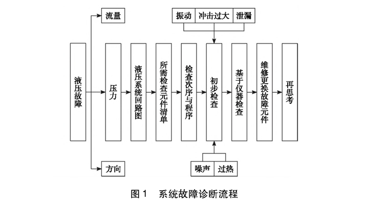 數(shù)控機(jī)床液壓與氣壓系統(tǒng)故障診斷