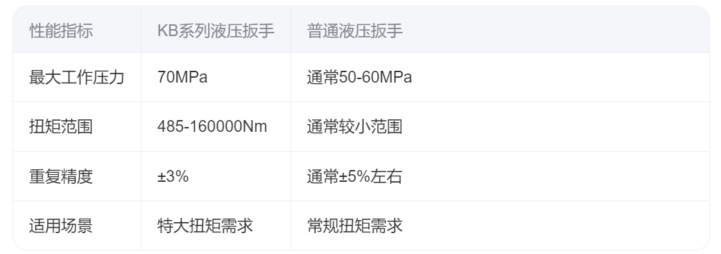 KB系列超大扭矩液壓扳手